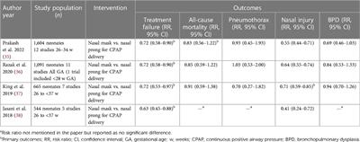 Non-invasive ventilation in neonates: a review of current literature